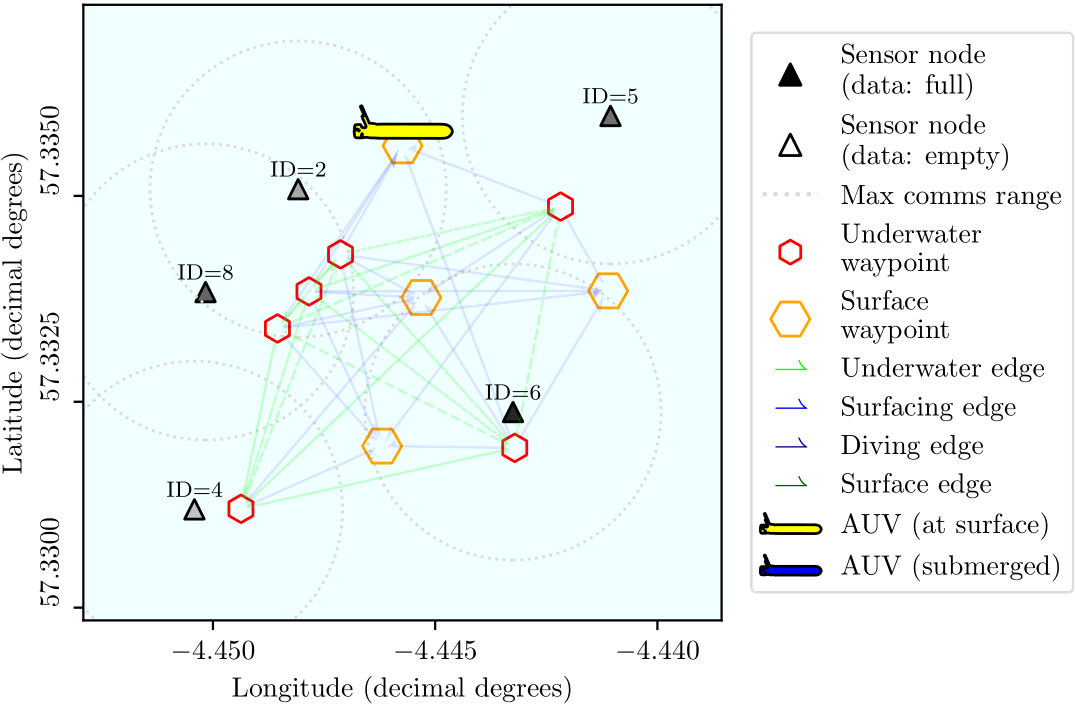 Probabilistic Planning for AUV Data Harvesting from Smart Underwater Sensor Networks